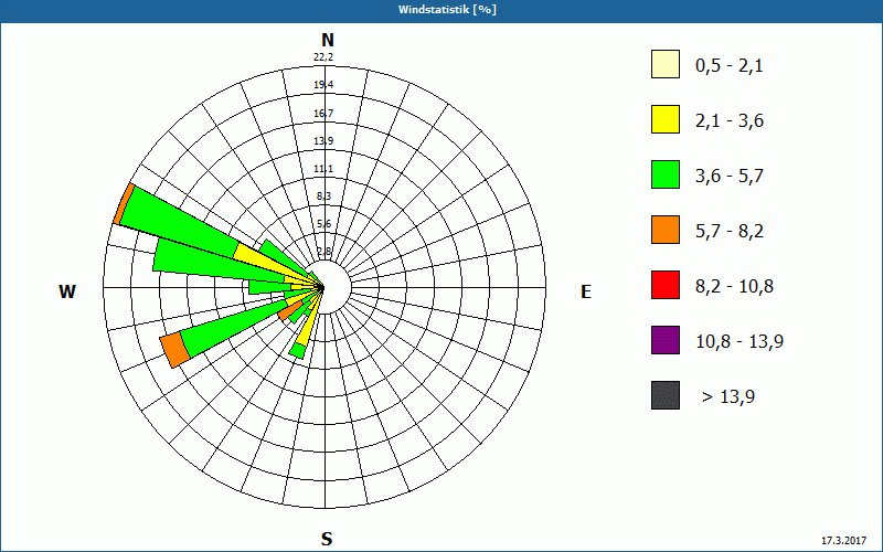 chart