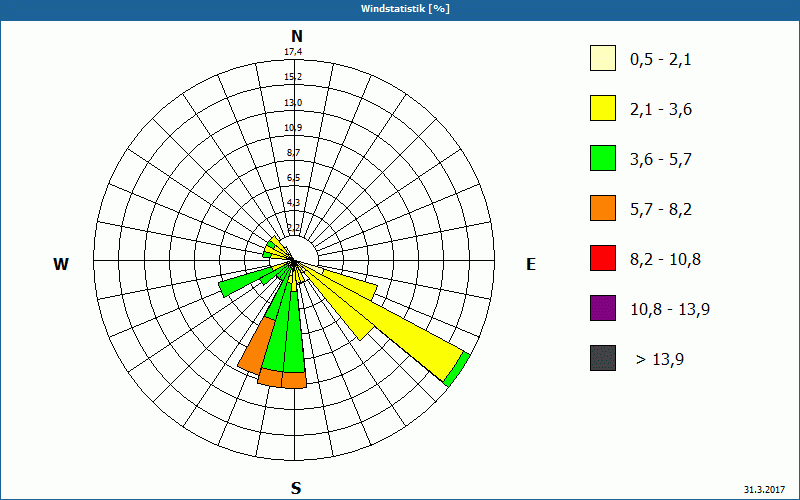 chart