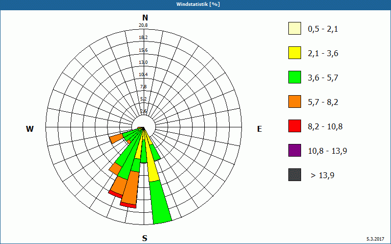 chart