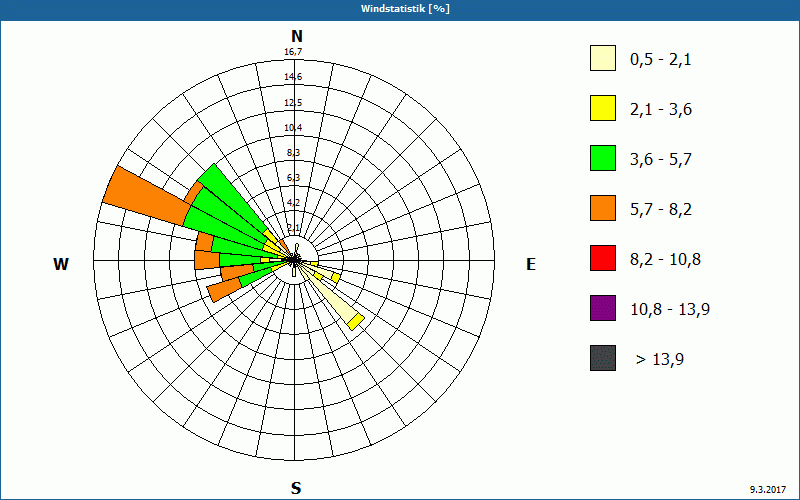 chart