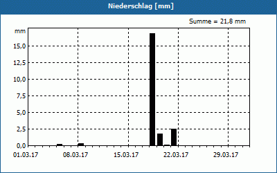 chart
