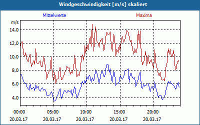 chart