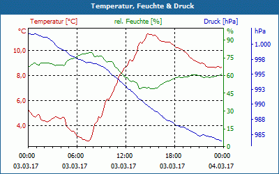 chart