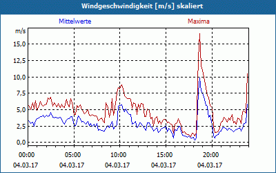 chart