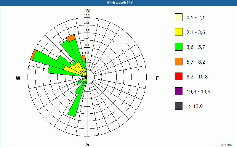 chart