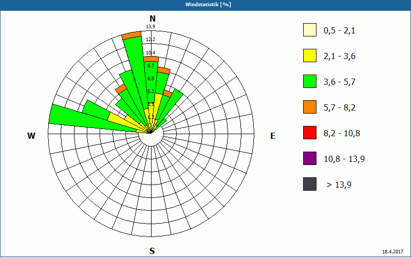 chart
