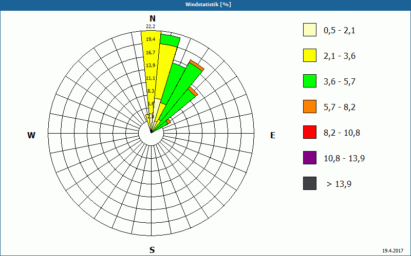 chart