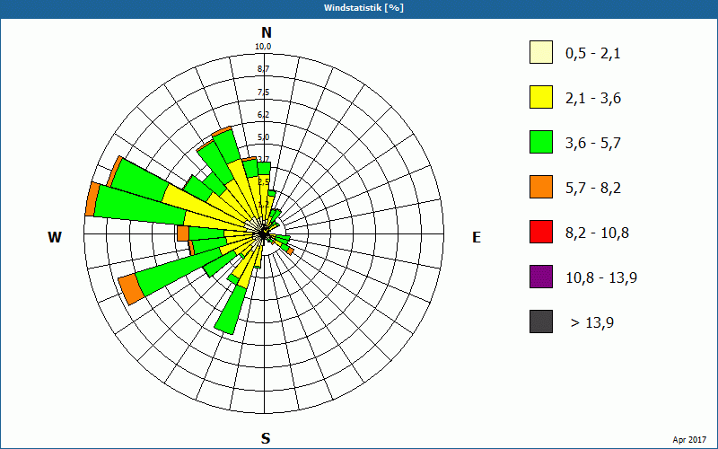 chart