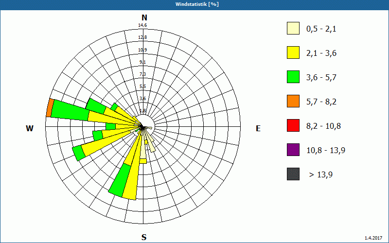 chart