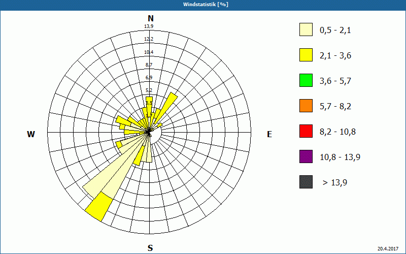 chart