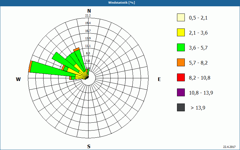 chart