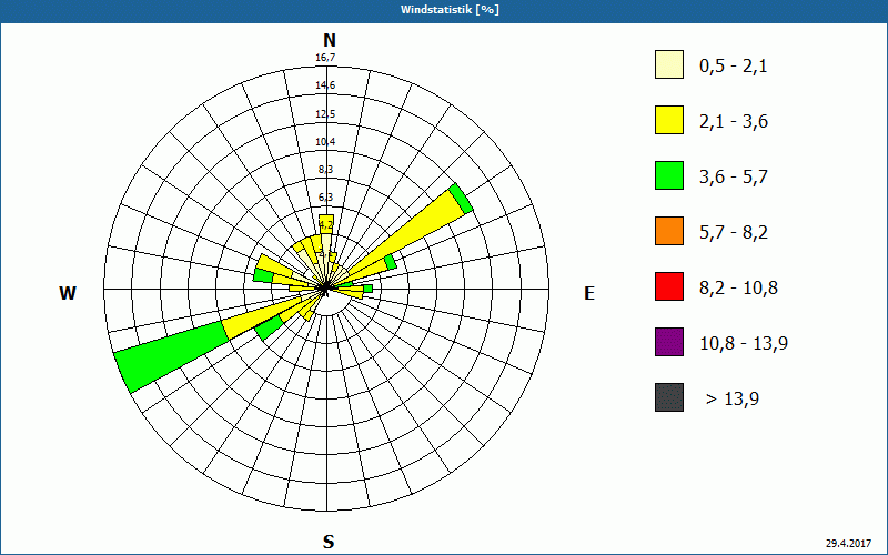 chart