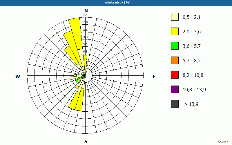 chart