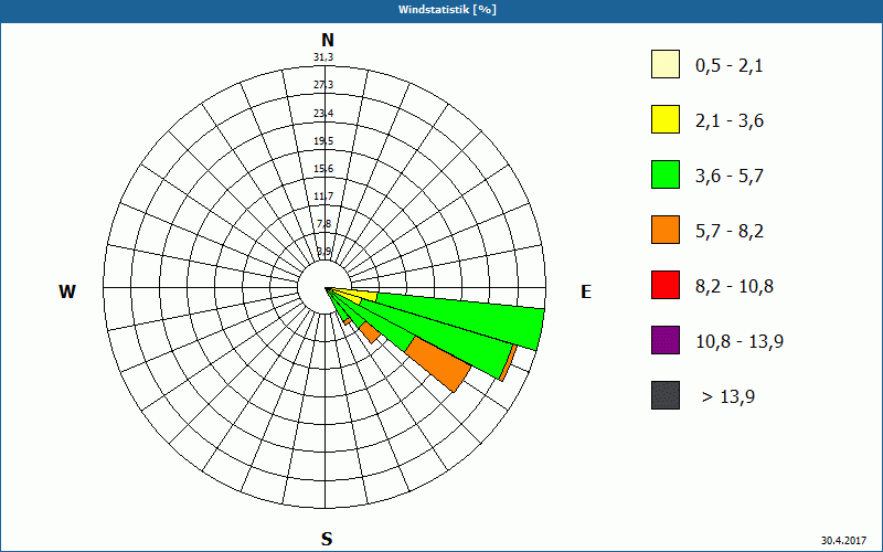 chart