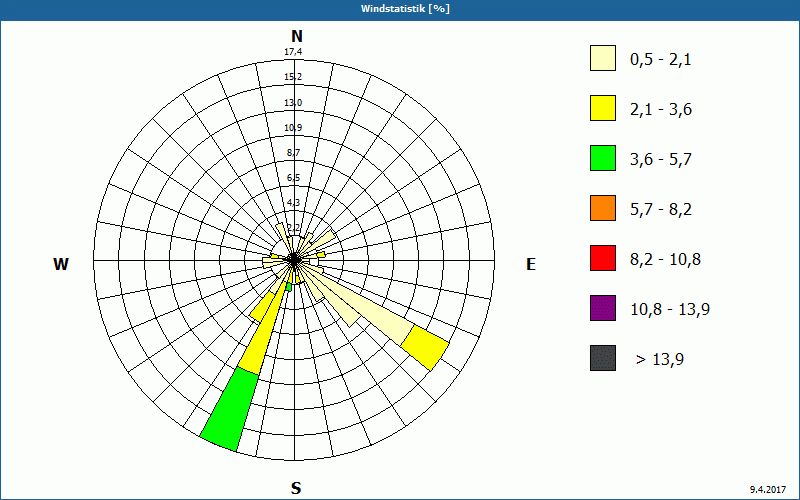 chart