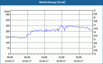 chart