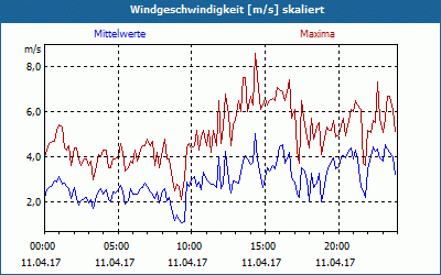 chart