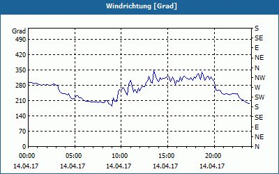 chart