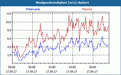 chart