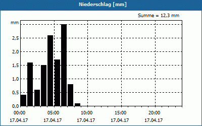 chart