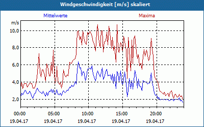 chart