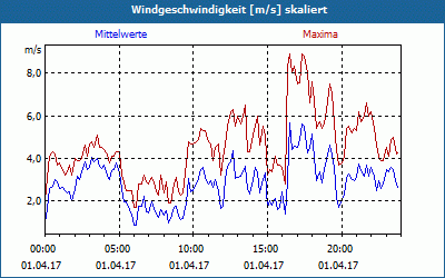 chart