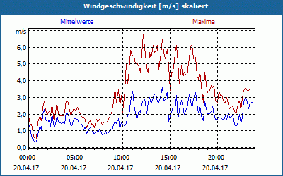 chart