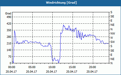chart