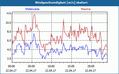 chart