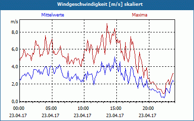 chart