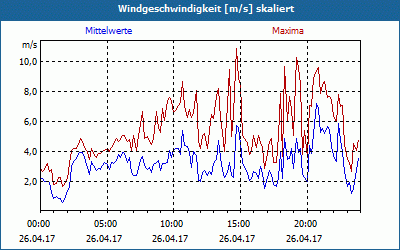 chart
