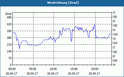 chart