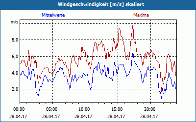 chart