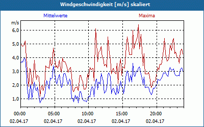 chart