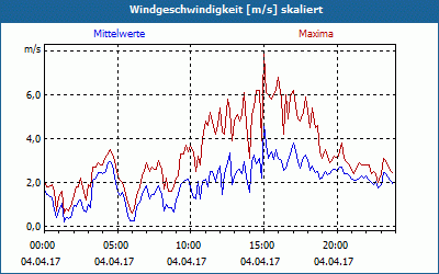 chart