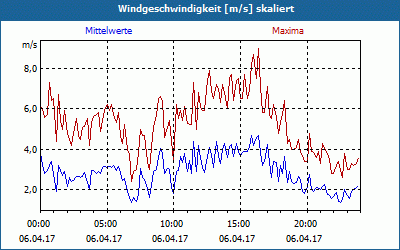 chart