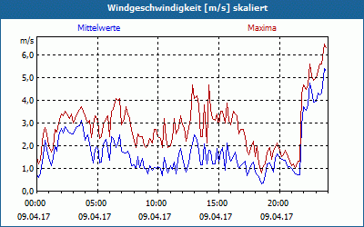 chart