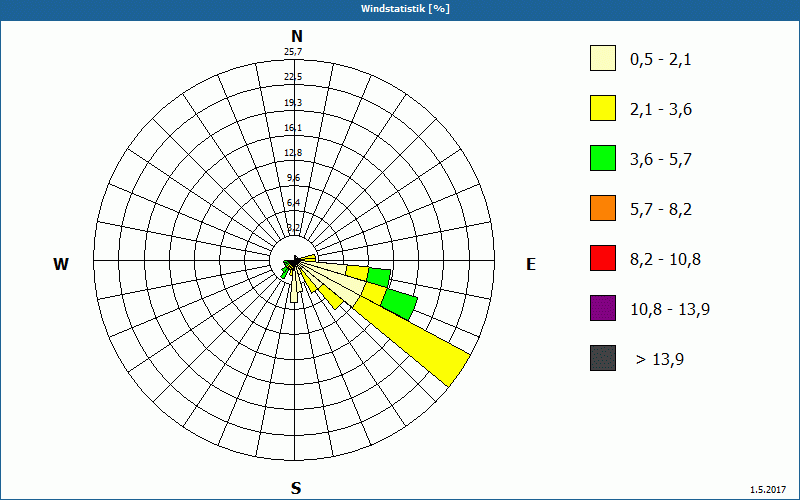 chart