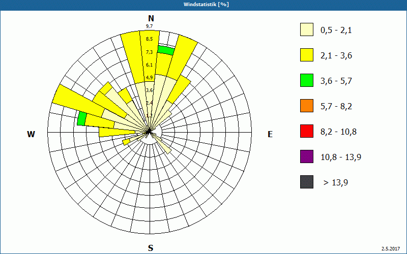chart
