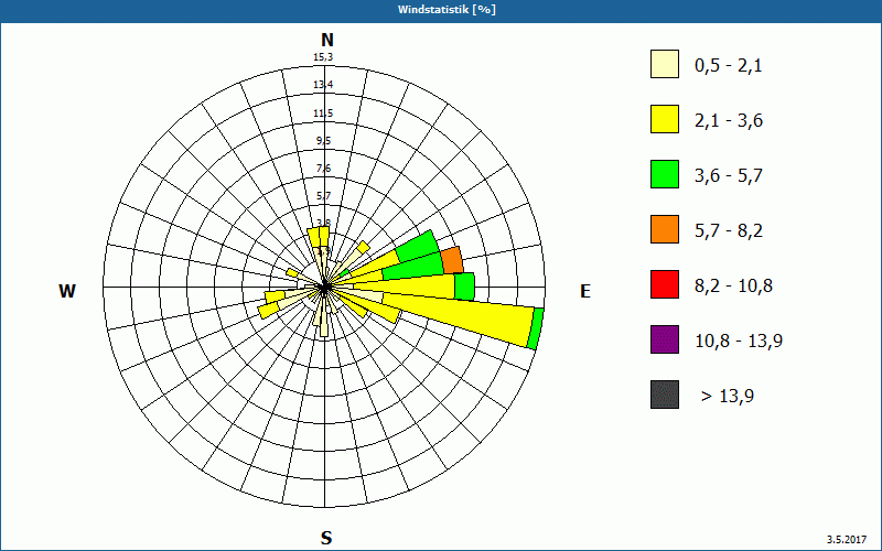 chart