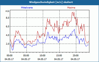 chart