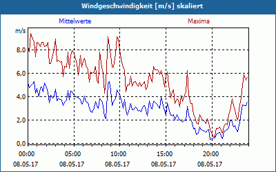 chart