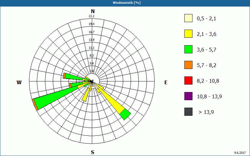 chart