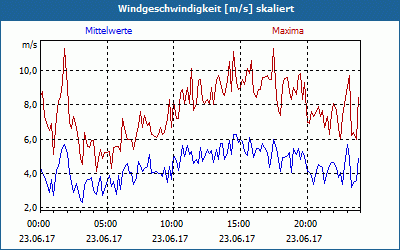chart