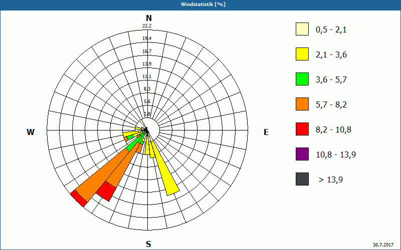 chart