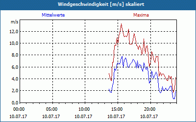 chart