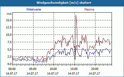chart