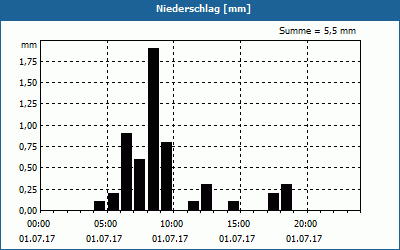 chart
