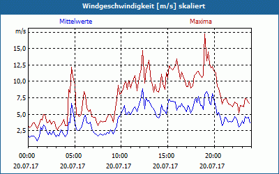 chart