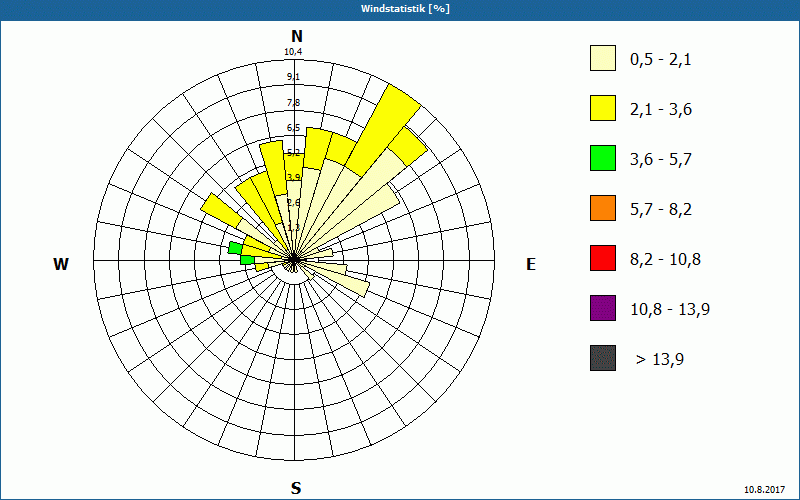chart